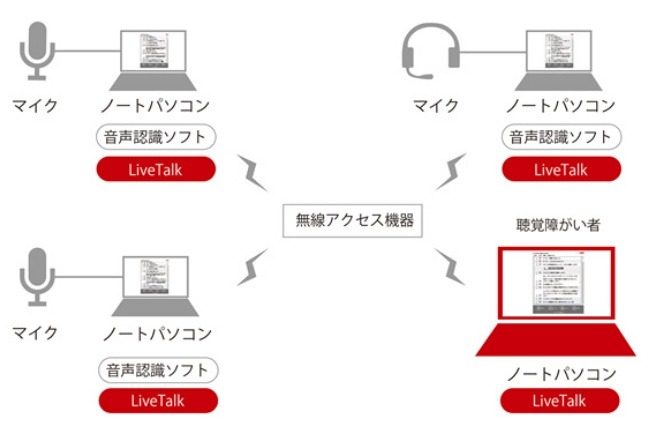 無線LAN通信により発話をリアルタイム表示