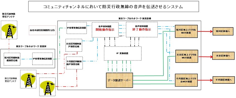 TCNのコミュニティチャンネルで防災行政無線の音声を伝送させるシステムの概念図（画像はプレスリリースより）