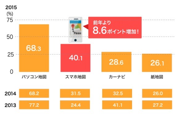 １年以内に利用したことがある地図サービス