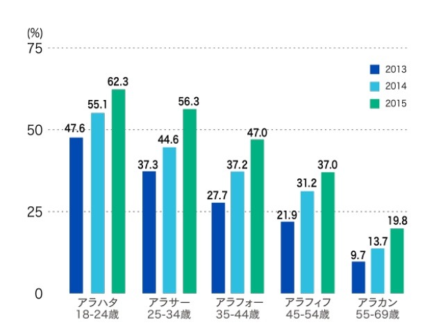 スマートフォン用地図の利用について世代別にみた3年間の変化