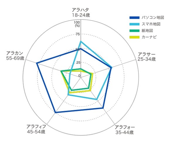 世代別の地図利用実態（2015年）