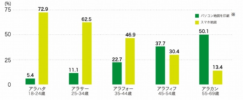 移動する際に最も多く利用する地図