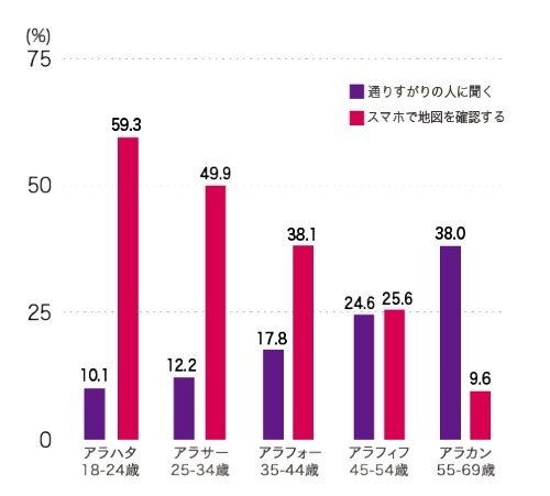 道に迷った時の対処法  世代別