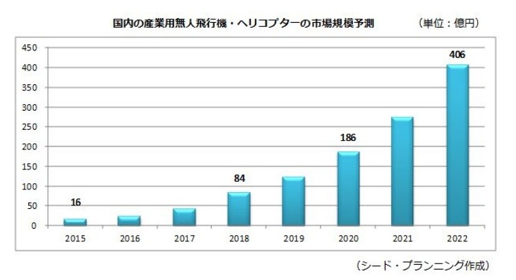 国内の産業用無人飛行機・ヘリコプター市場規模予測