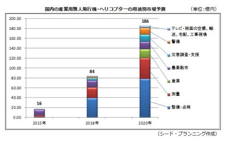 用途別市場規模予測