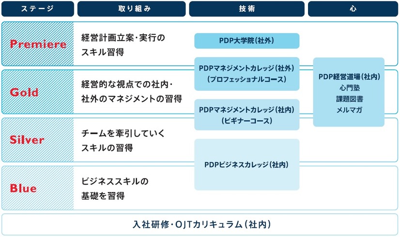 社員の成長を促す仕組みとして導入している“PDPカレッジシステム”