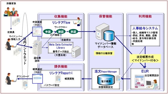 マイナンバー管理システム構成例（イメージ）