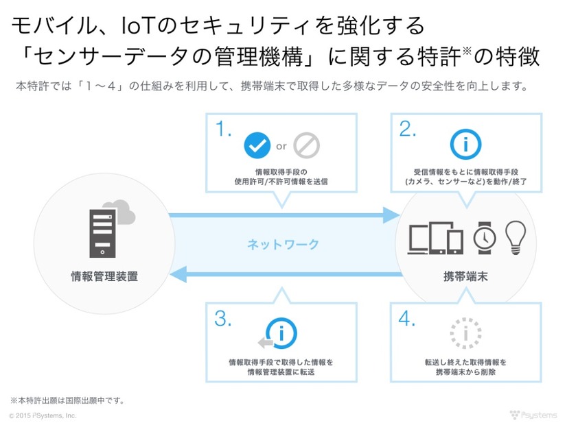 モバイル、IoT のセキュリティを強化する特許の特徴。国内での特許を取得し、国際出願中となっている（画像は同社プレスリリースより）