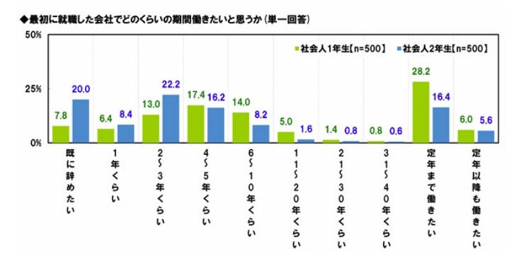 最初に就職した会社で、どのくらい働きたいか