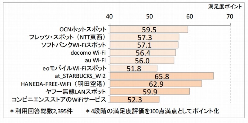 公衆無線LANサービスの利用者満足度