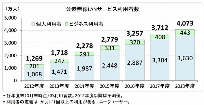 公衆無線LANサービス利用者数予測