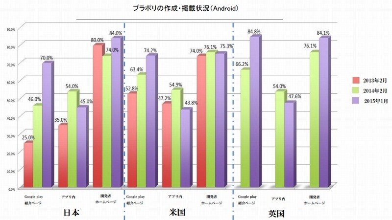 プライバシーポリシーの作成・掲載状況（Android）