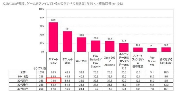 「米国女性のゲームプレイ事情」が明らかに、スマホ人気は日本と変わらず