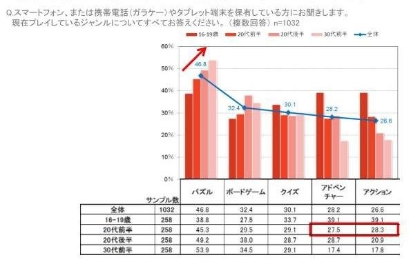 「米国女性のゲームプレイ事情」が明らかに、スマホ人気は日本と変わらず