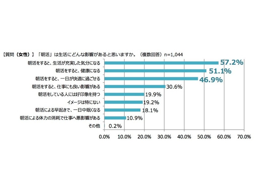 朝活が生活へ与える影響