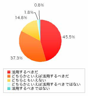 Q1.もっと政治にインターネットを活用するべきだと思いますか？（ｎ:400、単位：％）