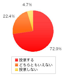 Q5.インターネットで選挙に投票できるようになった場合、インターネットを利用して投票しますか？（Q4で「ほとんど投票に行かない」「投票に行ったことがない」と答えた方のみ回答）（ｎ:107、単位：％）