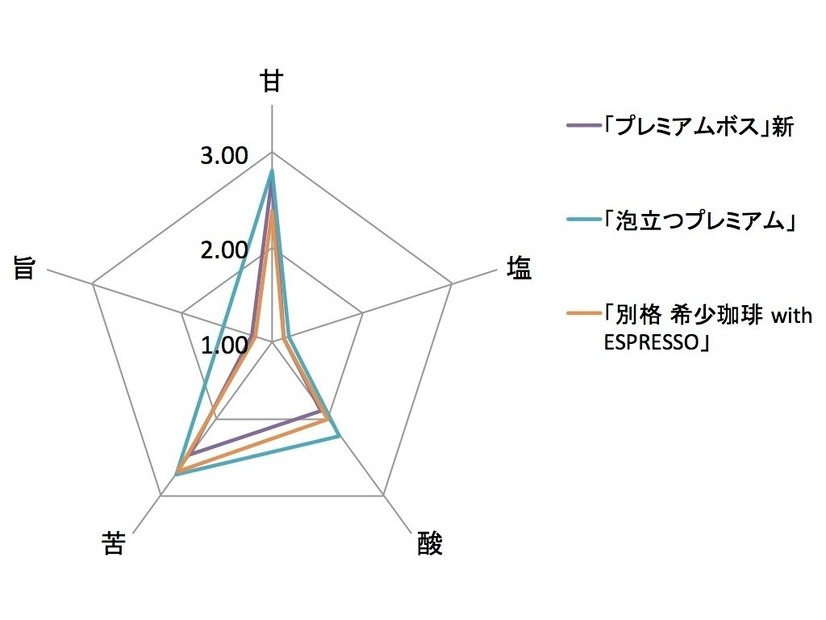 3商品5味の分析