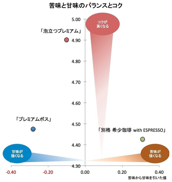 苦みと甘みのバランスとコク