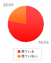 Q7.インターネットを通じて政治に関する情報（政治・選挙ニュースを含む）を得ていますか？（ｎ:400、単位：％）