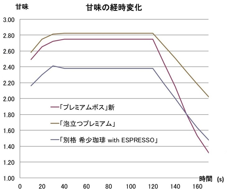 甘みの経時変化