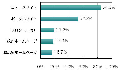 Q8.政治に関する情報はどのような情報源から得ていますか？（Q7で「得ている」と答えた方のみ回答）（ｎ:312、単位：％、複数回答可）