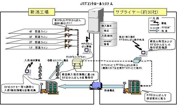 UHF帯RFIDと一括読取り技術を活用したJITコントロールシステム