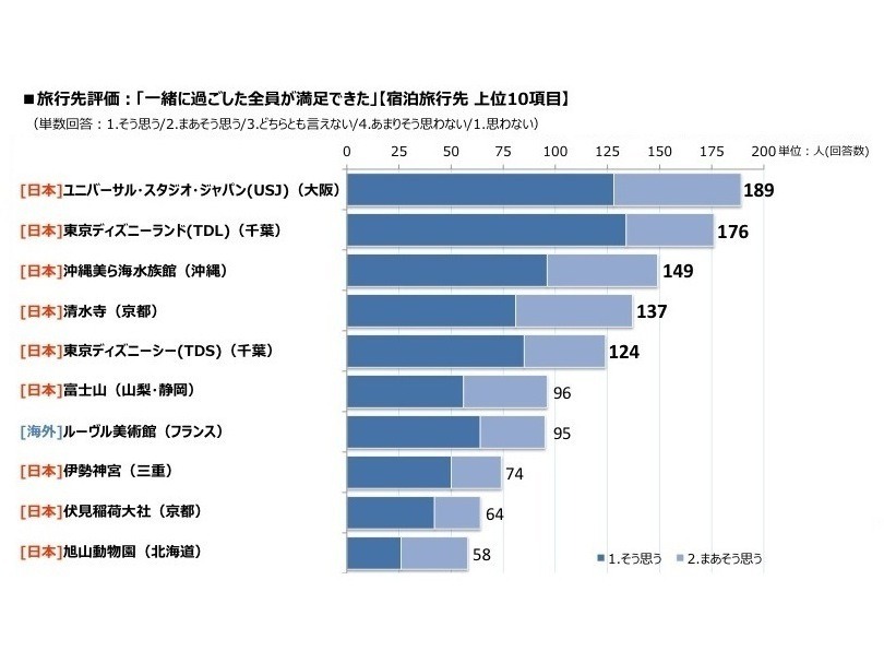 楽天リサーチ「世界の旅行先に関する調査」