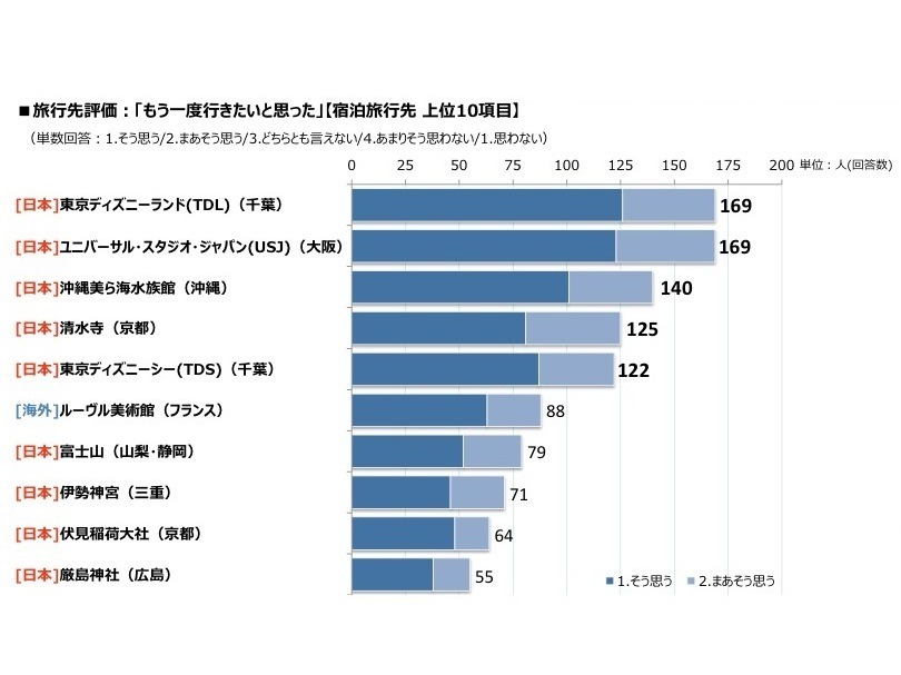 楽天リサーチ「世界の旅行先に関する調査」