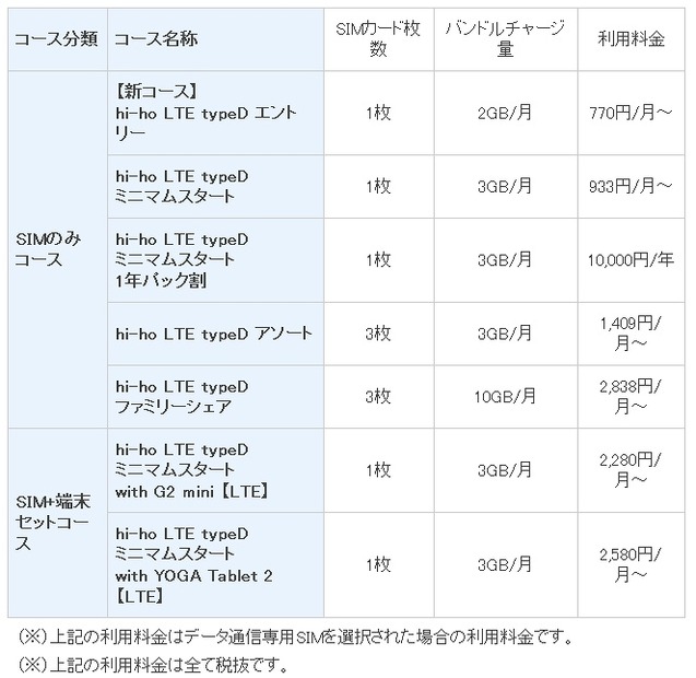 「hi-ho LTE typeD シリーズ」コース一覧