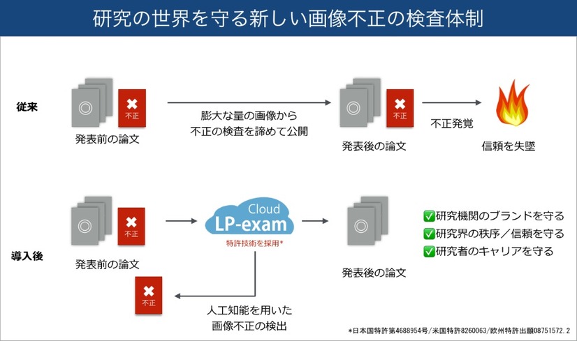 「研究の世界を守る新しい画像不正の検査体制」の概念図。本システムでは人工知能による不正検出を使用して、検査のコストを大幅に削減している（画像はプレスリリースより）