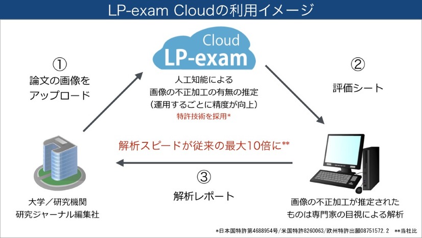 「LP-exam Cloud」の利用イメージ。論文の画像をクラウドにアップロードすると、人工知能が画像の不正加工を判定し、疑わしきものは専門家の目視による解析が行われる（画像はプレスリリースより）