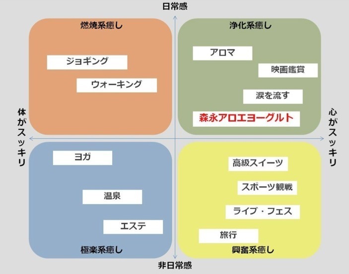 （森永乳業しらべ）