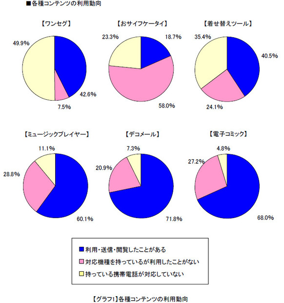 各種コンテンツの利用動向