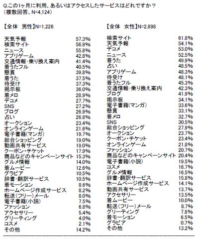 この1ヶ月に利用、あるいはアクセスしたサービス　全体