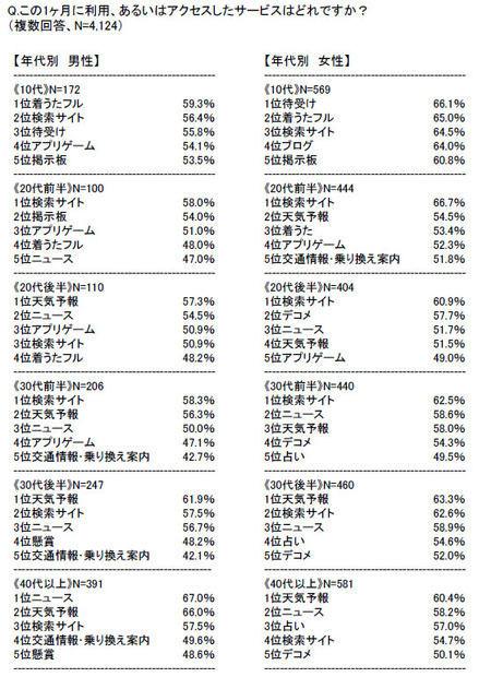 この1ヶ月に利用、あるいはアクセスしたサービス　年代別