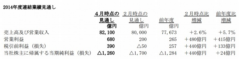 2014年度連結業績見通し（ソニー発表資料より）