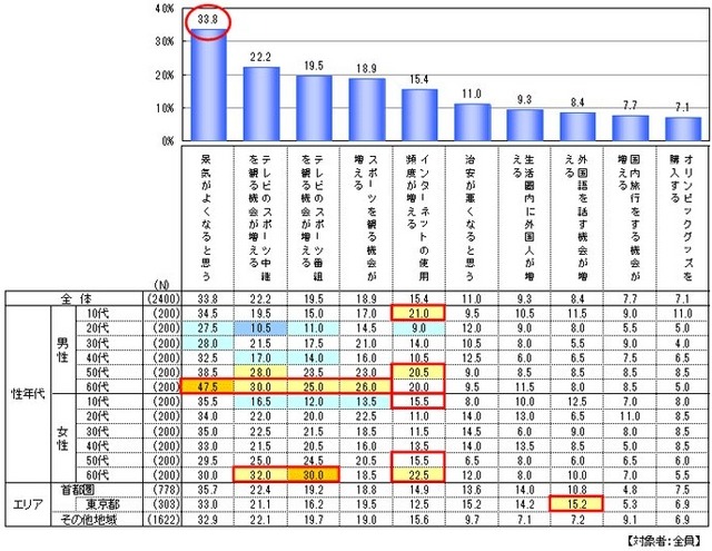 国際スポーツイベント開催までの生活の変化予想