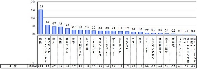 新たに観戦したいと思うスポーツ競技