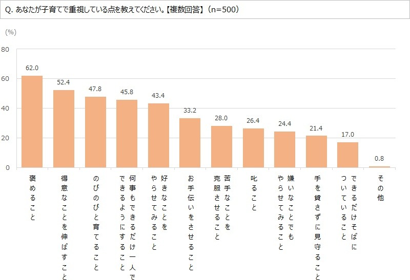 子育てで重視していること