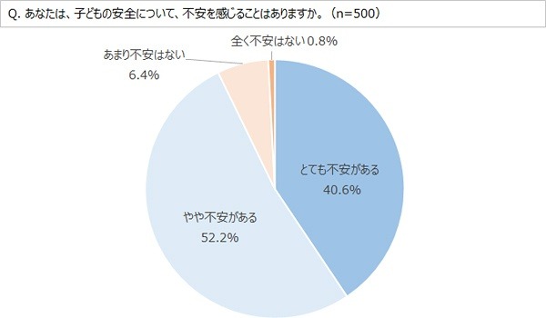 子どもの安全について不安を感じることはあるか