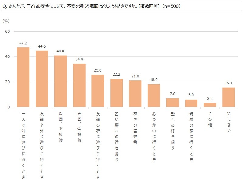 子どもの安全について不安に感じる場面