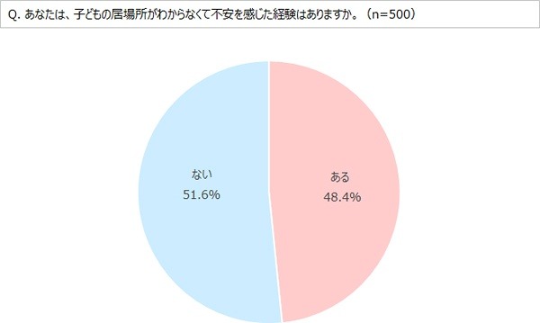 子どもの居場所が分からなくて不安を感じた経験はあるか