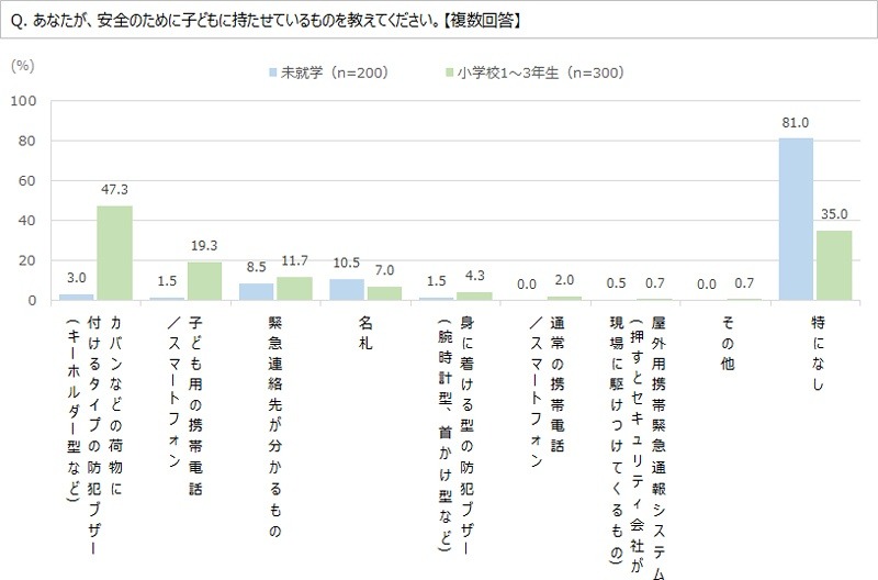 安全のために子どもに持たせているもの