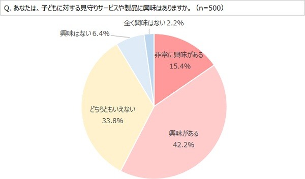 子どもに対する見守りサービスや製品に興味があるか