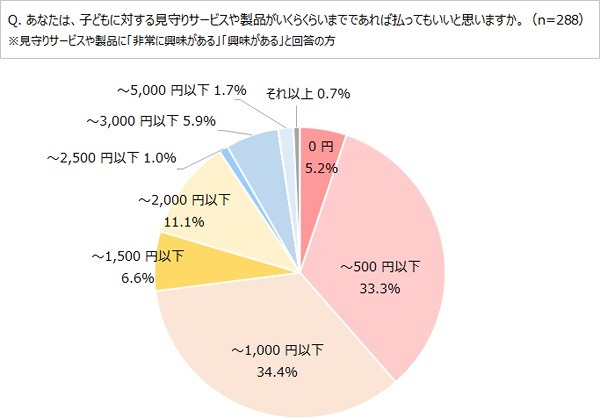 見守りサービスや製品にいくらぐらいまで払ってもいいか