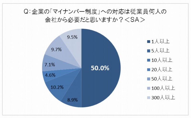 マイナンバー制度の対応が必要な人数