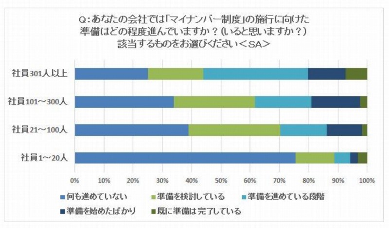 マイナンバー制度に対する準備