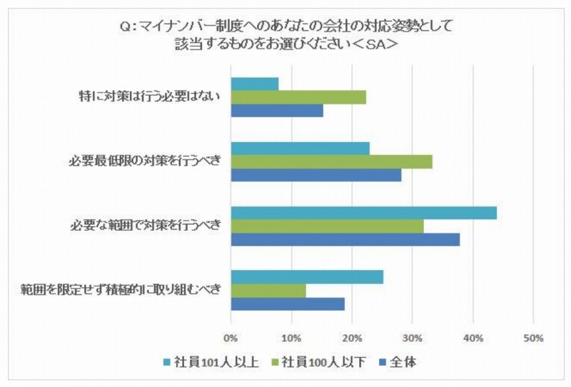 マイナンバー制度への対応姿勢