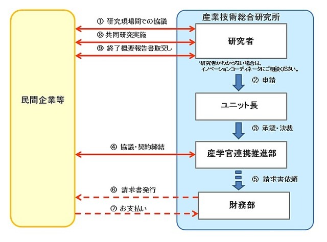 産総研が受け付ける共同研究契約の手続きの流れ
